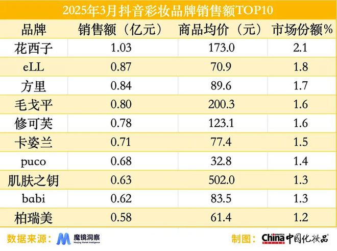 气垫；赫莲娜在抖音销售额同比增长2626%AG真人百家家乐app3月淘天平台“热